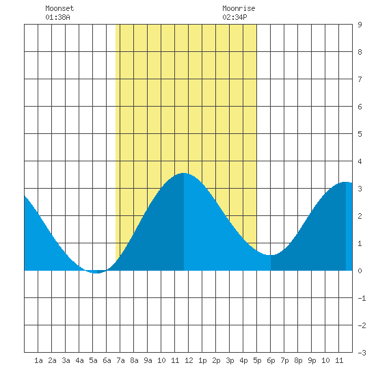 Suisun Bay tide chart for Monday, November 11, 2024