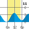 Suisun Bay tide chart for Monday, November 11, 2024