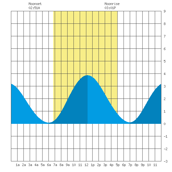 Suisun Bay tide chart for Tuesday, November 12, 2024
