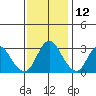Suisun Bay tide chart for Tuesday, November 12, 2024