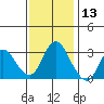 Suisun Bay tide chart for Wednesday, November 13, 2024
