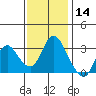 Suisun Bay tide chart for Thursday, November 14, 2024