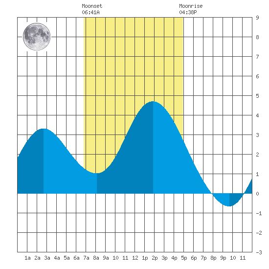 Suisun Bay tide chart for Friday, November 15, 2024