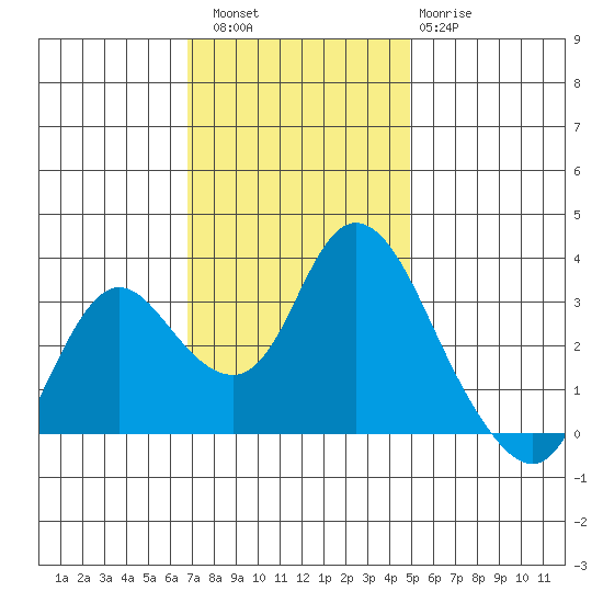 Suisun Bay tide chart for Saturday, November 16, 2024