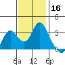 Suisun Bay tide chart for Saturday, November 16, 2024