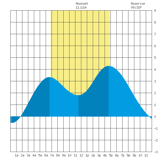 Suisun Bay tide chart for Tuesday, November 19, 2024