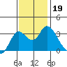 Suisun Bay tide chart for Tuesday, November 19, 2024