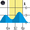 Suisun Bay tide chart for Friday, November 1, 2024
