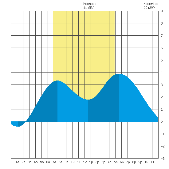Suisun Bay tide chart for Wednesday, November 20, 2024