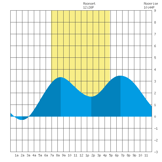 Suisun Bay tide chart for Thursday, November 21, 2024