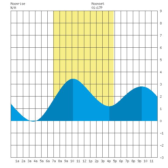 Suisun Bay tide chart for Saturday, November 23, 2024
