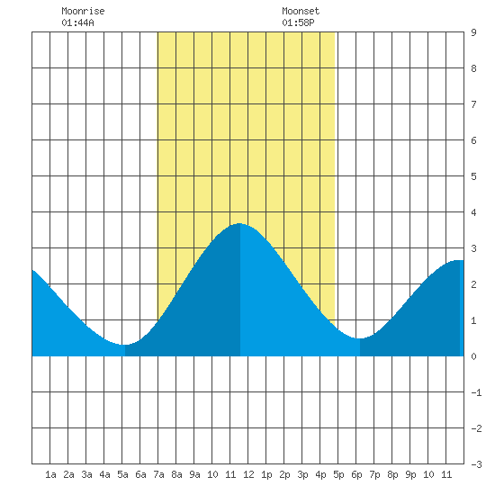 Suisun Bay tide chart for Monday, November 25, 2024