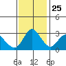 Suisun Bay tide chart for Monday, November 25, 2024