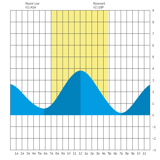 Suisun Bay tide chart for Tuesday, November 26, 2024