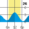 Suisun Bay tide chart for Tuesday, November 26, 2024