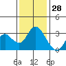 Suisun Bay tide chart for Thursday, November 28, 2024