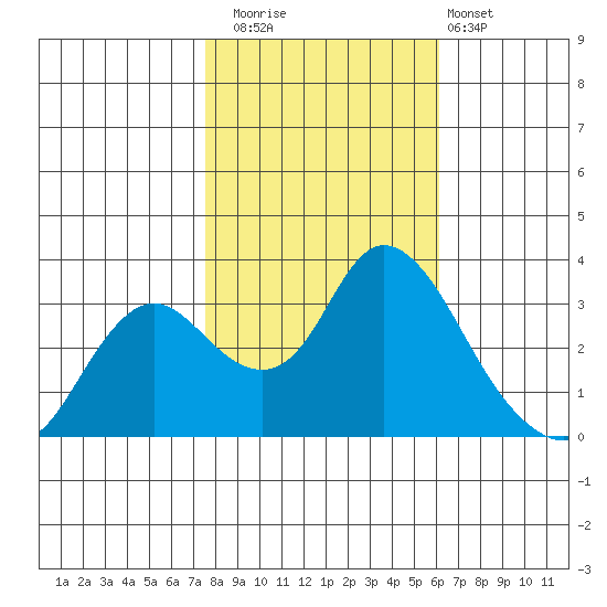 Suisun Bay tide chart for Saturday, November 2, 2024