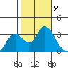 Suisun Bay tide chart for Saturday, November 2, 2024