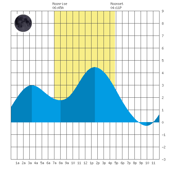 Suisun Bay tide chart for Saturday, November 30, 2024