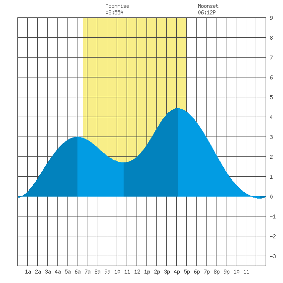Suisun Bay tide chart for Sunday, November 3, 2024