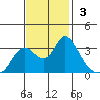 Suisun Bay tide chart for Sunday, November 3, 2024