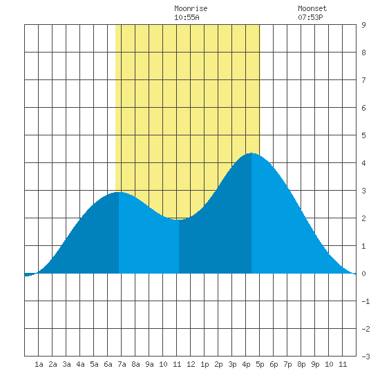 Suisun Bay tide chart for Tuesday, November 5, 2024