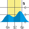 Suisun Bay tide chart for Tuesday, November 5, 2024