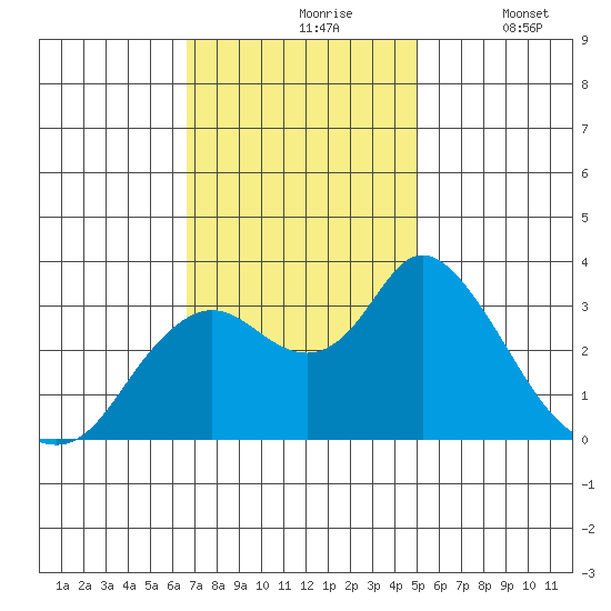 Suisun Bay tide chart for Wednesday, November 6, 2024