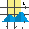 Suisun Bay tide chart for Wednesday, November 6, 2024