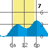 Suisun Bay tide chart for Thursday, November 7, 2024