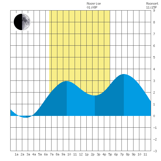 Suisun Bay tide chart for Friday, November 8, 2024