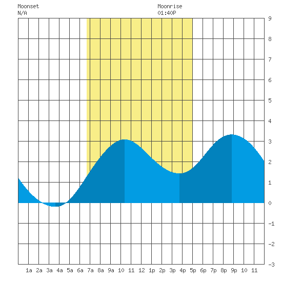 Suisun Bay tide chart for Saturday, November 9, 2024