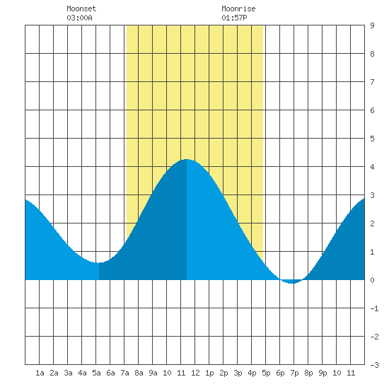 Suisun Bay tide chart for Wednesday, December 11, 2024