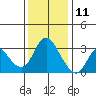 Suisun Bay tide chart for Wednesday, December 11, 2024