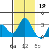 Suisun Bay tide chart for Thursday, December 12, 2024