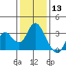 Suisun Bay tide chart for Friday, December 13, 2024