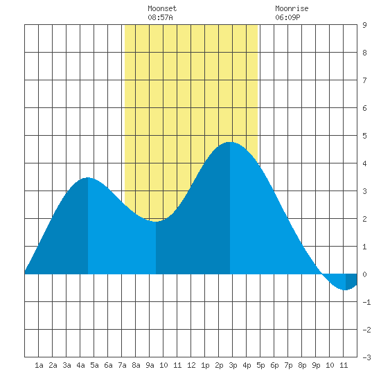 Suisun Bay tide chart for Monday, December 16, 2024