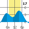 Suisun Bay tide chart for Tuesday, December 17, 2024