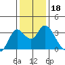 Suisun Bay tide chart for Wednesday, December 18, 2024