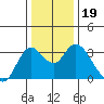 Suisun Bay tide chart for Thursday, December 19, 2024