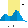 Suisun Bay tide chart for Sunday, December 1, 2024