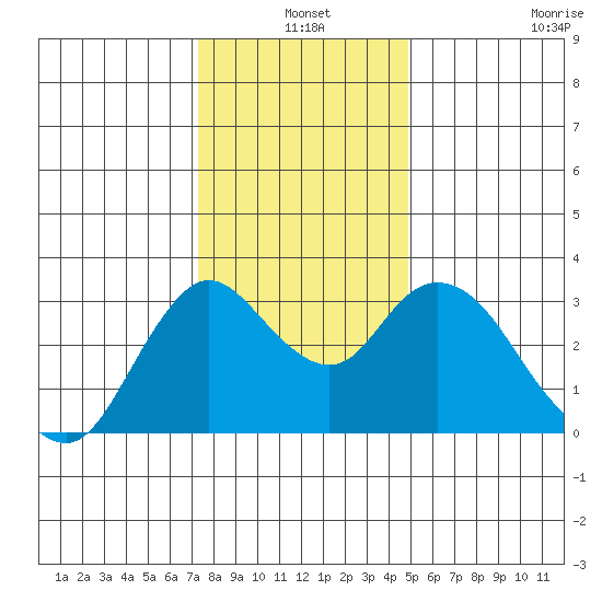 Suisun Bay tide chart for Friday, December 20, 2024
