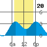 Suisun Bay tide chart for Friday, December 20, 2024