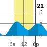 Suisun Bay tide chart for Saturday, December 21, 2024