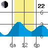 Suisun Bay tide chart for Sunday, December 22, 2024