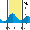 Suisun Bay tide chart for Monday, December 23, 2024