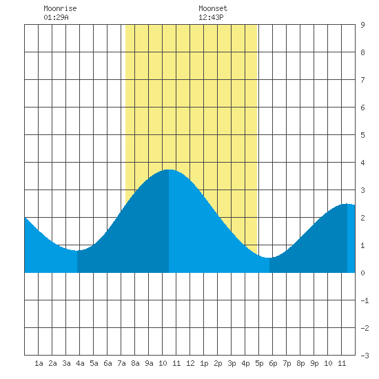 Suisun Bay tide chart for Tuesday, December 24, 2024