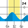 Suisun Bay tide chart for Tuesday, December 24, 2024