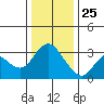 Suisun Bay tide chart for Wednesday, December 25, 2024
