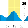 Suisun Bay tide chart for Thursday, December 26, 2024